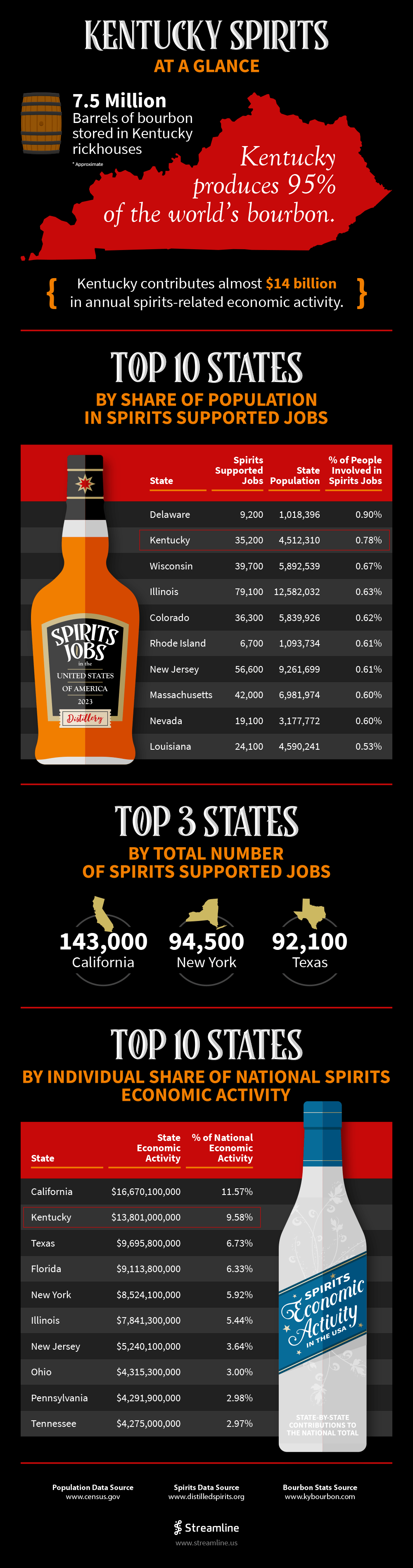 Infographic showing how Kentucky ranks in national spirits output
