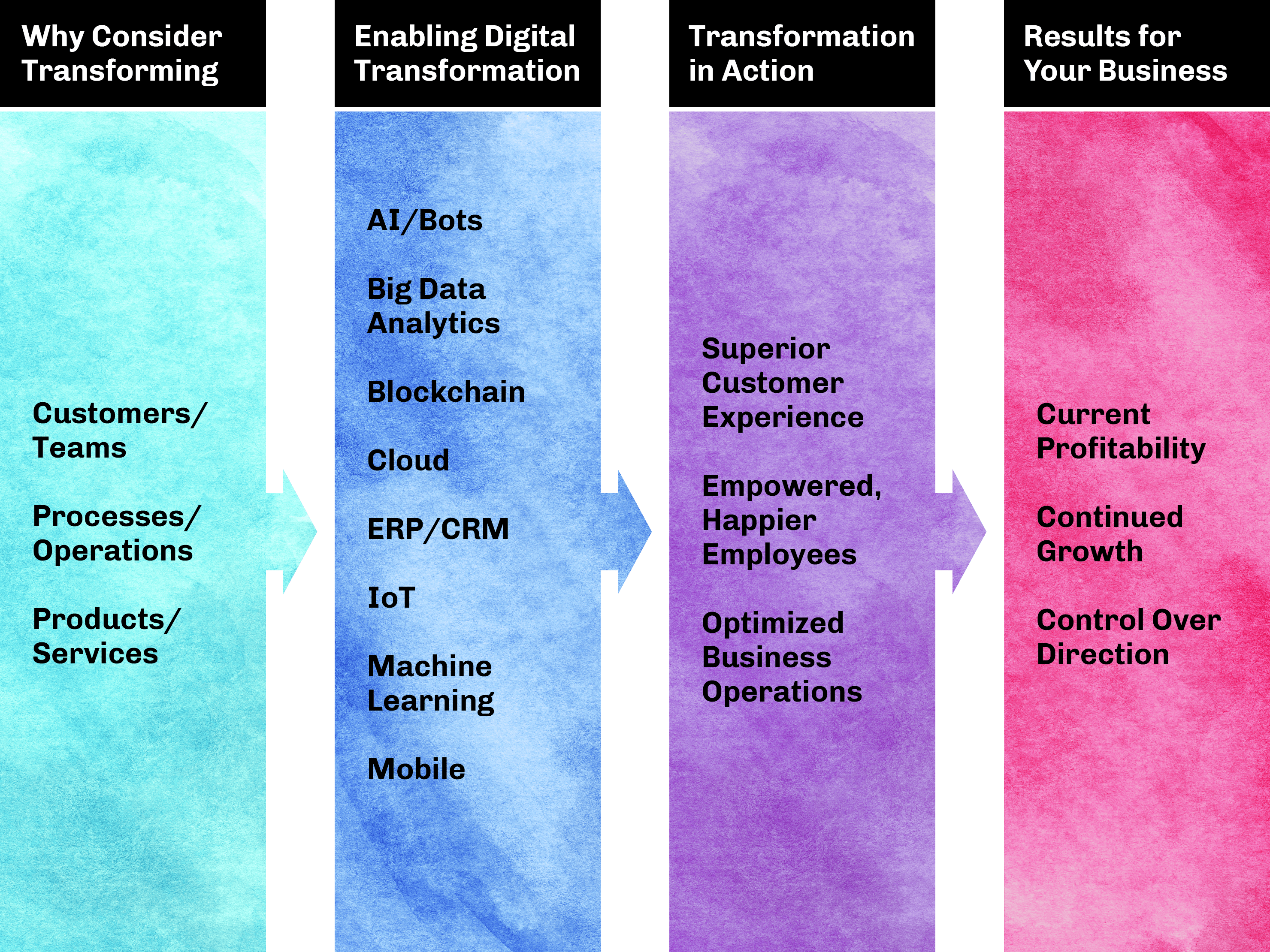 Graphic for Digital Transformation